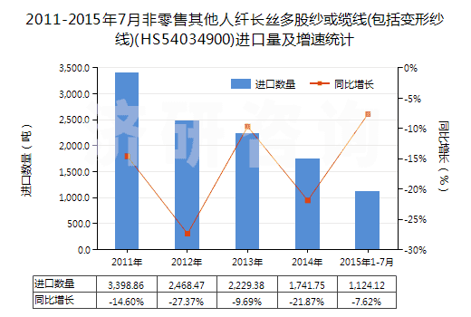 2011-2015年7月非零售其他人纖長絲多股紗或纜線(包括變形紗線)(HS54034900)進口量及增速統(tǒng)計